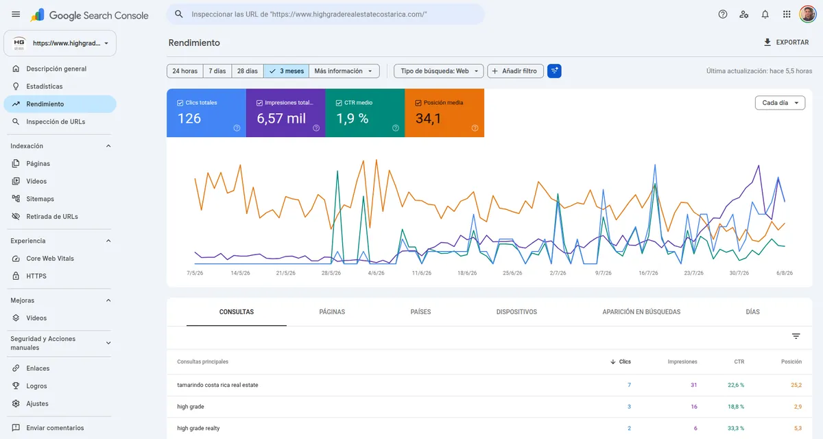 Panel de Google Search Console del sitio rescatado: 126 clics y 6,57 mil impresiones en tres meses